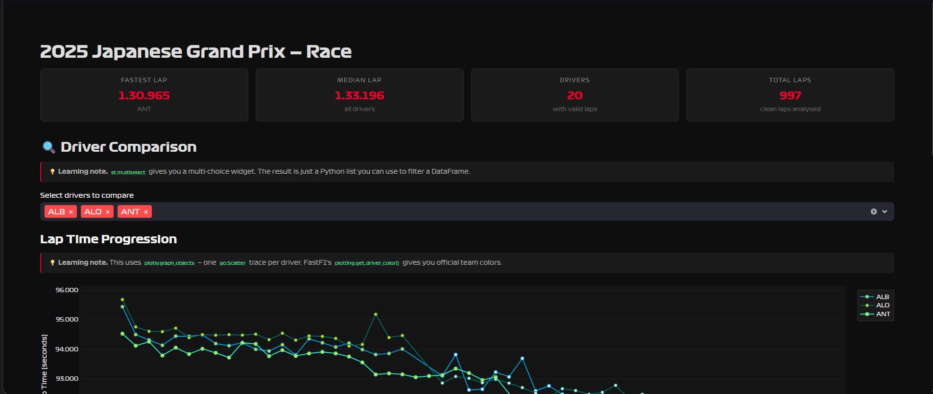F1 dashboard lap time explorer page showing driver lap progression colored by tyre compound