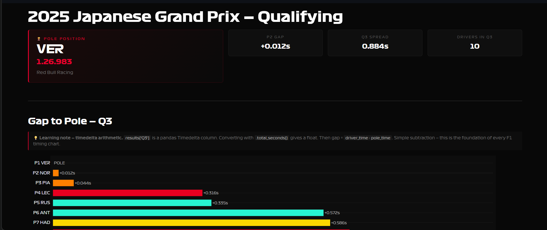 F1 dashboard qualifying deep dive page with Q1/Q2/Q3 times and gap-to-pole bar chart