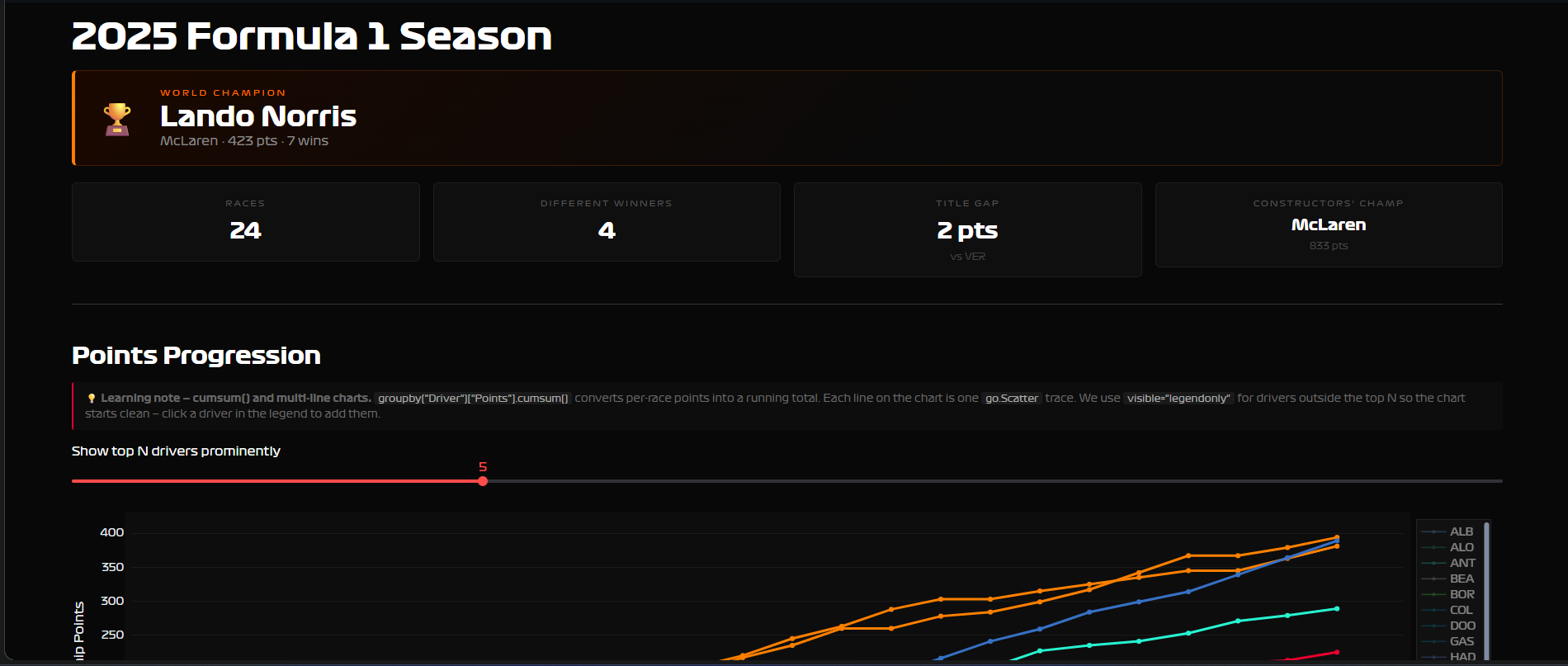 F1 season dashboard showing championship standings and points progression across all rounds
